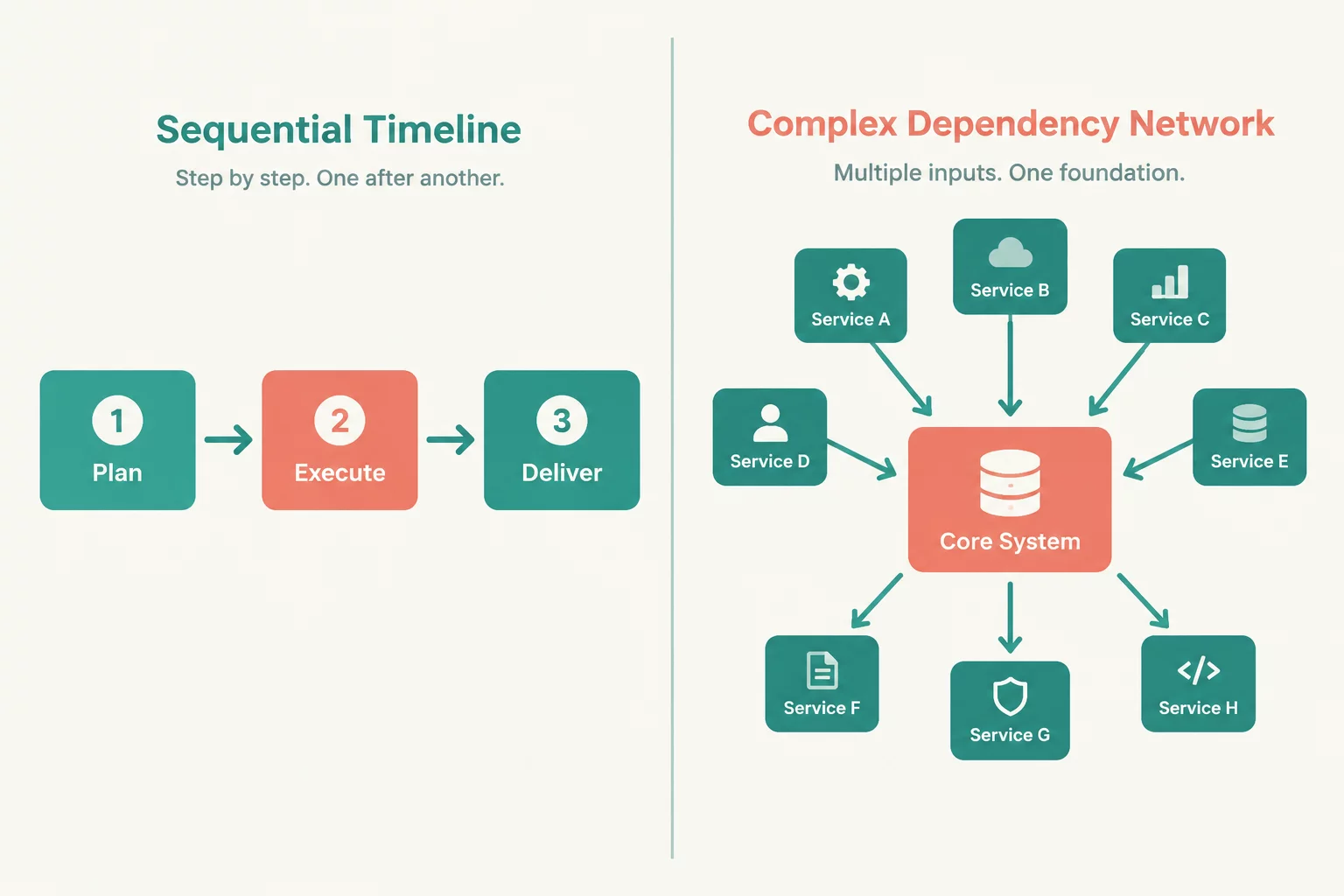 A Dependency Is Not the Same as a Sequence