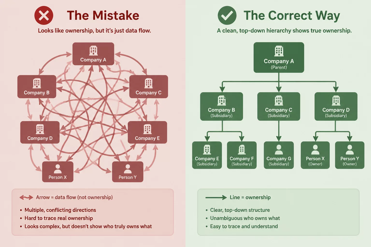 When Ownership Should Not Be Drawn as Flow