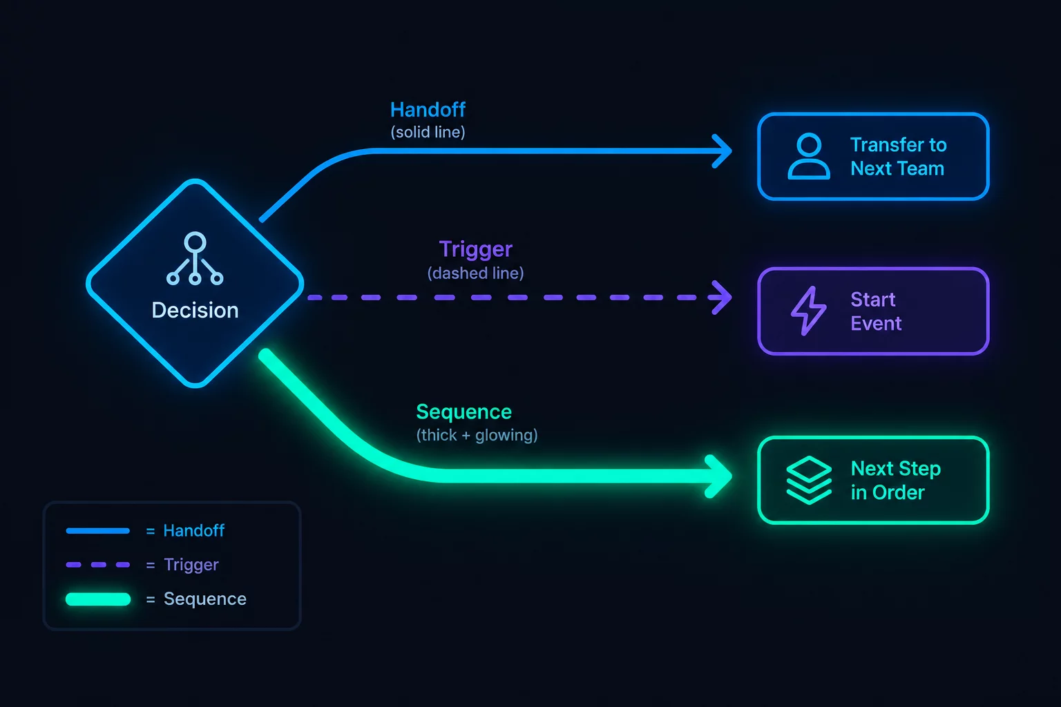 A Process Diagram With Three Different Kinds of Next